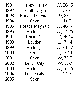 Text Box: 1991
Happy Valley
W, 28-15
1992
South-Doyle
L, 39-6
1993
Horace Maynard
W, 33-0
1994
Scott
L, 14-0
1995
Horace Maynard
W, 46-14
1996
Rutledge
W, 34-25
1997
Union Co.
W, 36-14
1998
Loudon
L, 17-14
1999
Rutledge
W, 61-12
2000
West
L, 17-14
2001
Scott
W, 76-0
2002
Lenoir City
W, 35-7
2003
Rutledge
W, 35-15
2004
Lenoir City
L, 21-6
2005
Scott